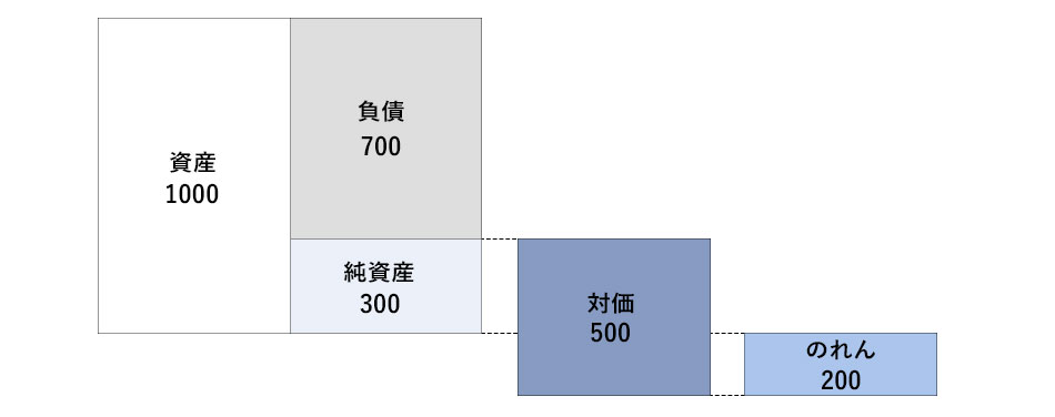 連結財務諸表上ののれん図解