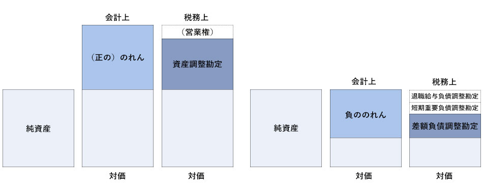 のれんの税務処理図