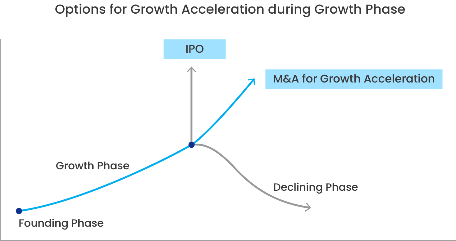 Options for Growth Acceleration during Growth Phase