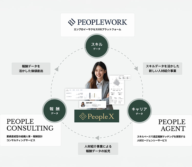 PeopleXが展開するサービス